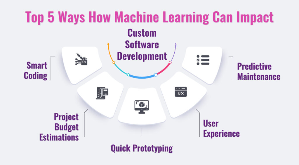 Custom Software Development And Machine Learning Opportunities And