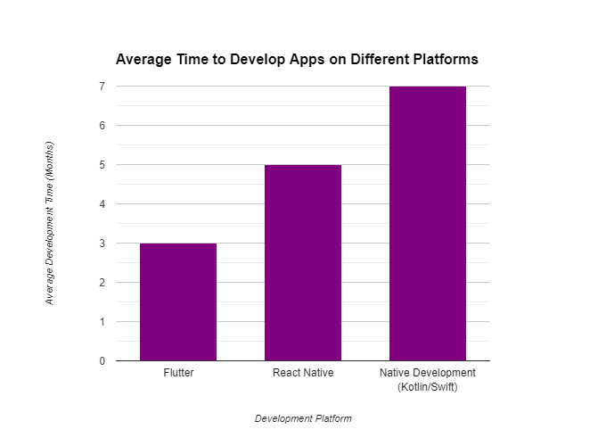 Bar chart comparing the average time to develop apps on different platforms: Flutter, React Native, and Native Development (Kotlin/Swift). Flutter shows the shortest development time.