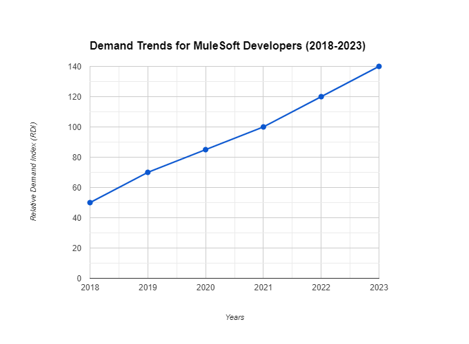 Line graph showing the increasing demand for MuleSoft developers from 2018 to 2023, with the relative demand index (RDI) rising steadily each year.