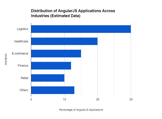 Bar chart showing the distribution of AngularJS applications across various industries with logistics leading, followed by healthcare, e-commerce, finance, retail, and others, representing Samyak Infotech's expertise in AngularJS development.