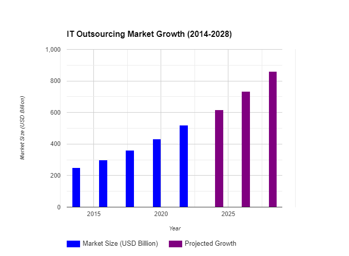 Bar graph depicting IT outsourcing market growth from 2014 to 2028, showing a steady increase in market size (blue bars) and projected growth (purple bars) with a significant rise from 620 billion USD in 2025 to an estimated 870 billion USD by 2028.