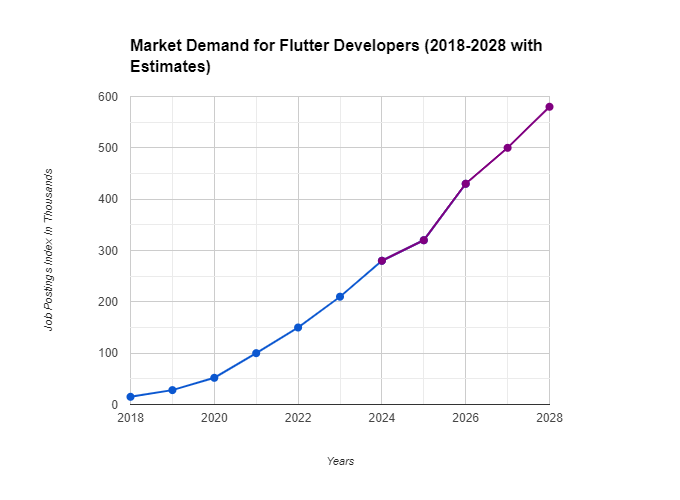 A line graph illustrating the rising market demand for Flutter developers from 2018 to 2028, with actual data from 2018 to 2024 and projections from 2024 to 2028. The x-axis represents the years, and the y-axis represents the job postings index in thousands, showing a significant growth trend in the demand for Flutter developers.