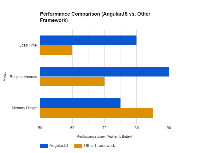 Bar chart comparing the performance metrics of AngularJS and another framework, showing AngularJS's superior load time, responsiveness, and memory usage, highlighting why hiring an AngularJS development company like Samyak Infotech is beneficial.