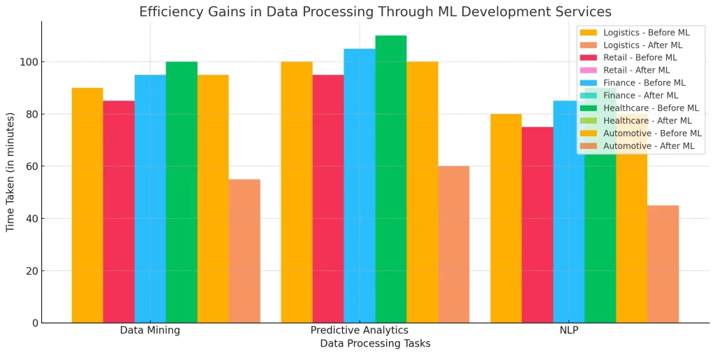 Bar chart showing the reduction in time taken for data processing tasks like data mining, predictive analytics, and natural language processing across industries such as logistics, retail, finance, healthcare, and automotive before and after the adoption of machine learning development services.