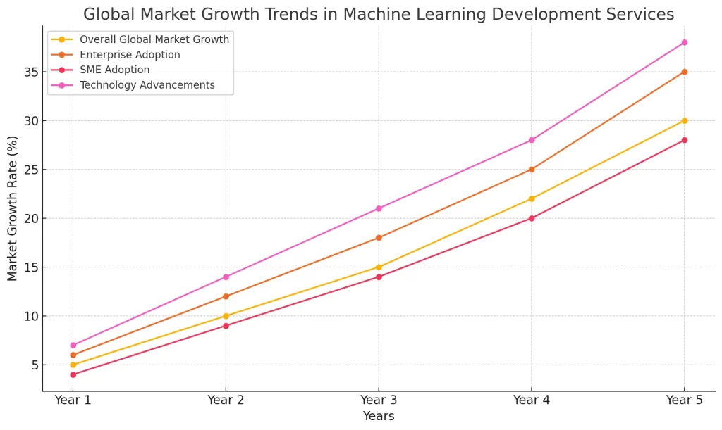 Line graph illustrating the global market growth trends in machine learning development services over five years, showing increases in overall market growth, enterprise adoption, SME adoption, and technology advancements.