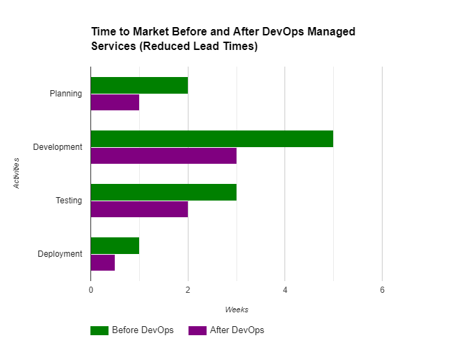 Bar chart showing the impact of DevOps managed services on reducing time-to-market. The green bars represent the longer lead times in weeks before adopting managed DevOps services, while the purple bars indicate the reduced lead times after adoption. Activities include planning, development, testing, and deployment, demonstrating the efficiency and streamlined processes achieved through managed DevOps services.