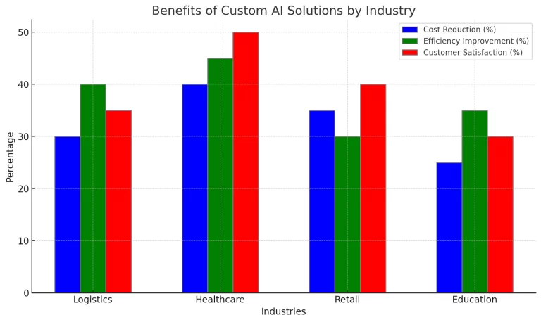 Bar chart illustrating the benefits of custom AI solutions in Logistics, Healthcare, Retail, and Education industries. The blue bars represent cost reduction percentages, the green bars show efficiency improvement percentages, and the red bars indicate customer satisfaction percentages. The chart highlights significant cost reduction, efficiency improvement, and increased customer satisfaction across all industries, showcasing the advantages of custom AI development by companies like Samyak Infotech.