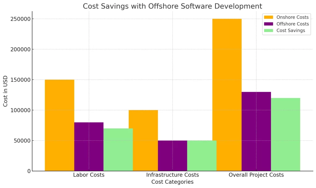 Bar chart comparing onshore and offshore software development costs, highlighting significant savings in labor, infrastructure, and overall project costs, demonstrating the financial efficiency and strategic benefits of offshore development services.