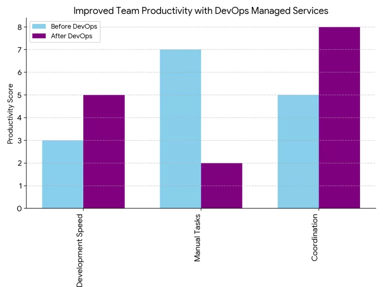 productivity increases with devops management services.