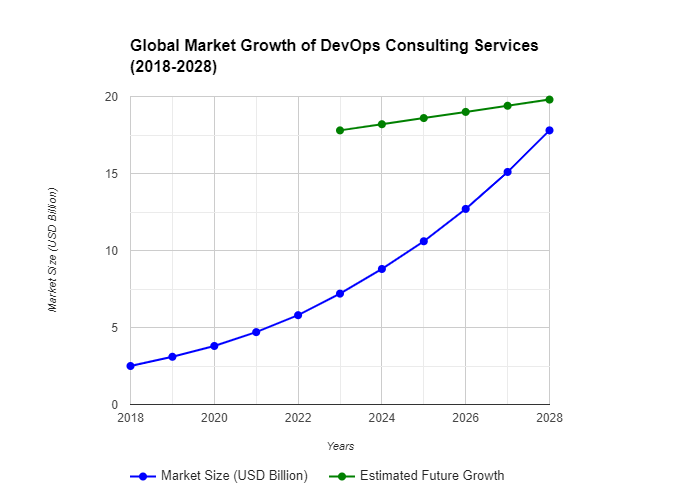 Line chart showing the global market growth of DevOps consulting services from 2018 to 2028, with market size in USD billion on the y-axis and years on the x-axis. The chart indicates a significant increase in market size, with a blue line representing historical data and a green line representing estimated future growth.