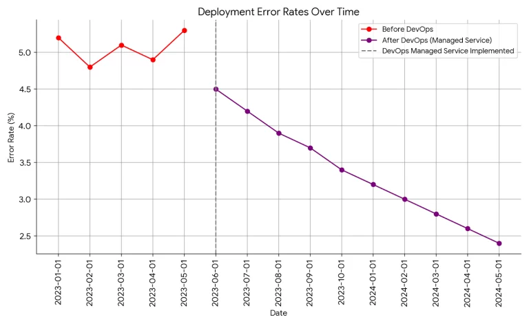 Line graph showing the impact of DevOps managed services on deployment error rates from January 2023 to May 2024. The red line indicates fluctuating higher error rates before DevOps implementation, while the purple line shows a significant downward trend in error rates after DevOps managed services were adopted, demonstrating improved deployment stability and reliability.