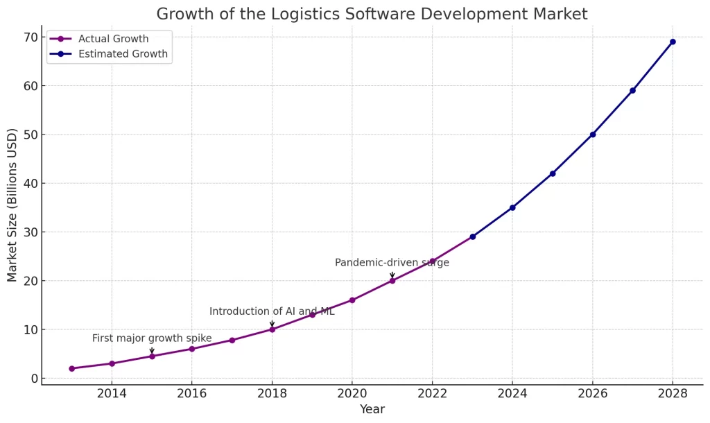 Line graph showing the growth of the logistics software development market from 2014 to projected estimates in 2028, highlighting key milestones such as the 2015 growth spike, the introduction of AI and ML in 2018, and the pandemic-driven surge, with market size increasing steadily.