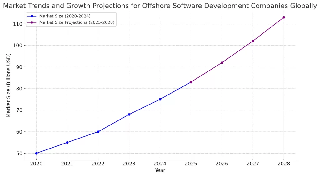 Line graph showing the steady growth of the offshore software development market from 2020 to 2024, with projections indicating further expansion to reach 113 billion USD by 2028, highlighting the increasing demand and strategic opportunities in offshore development services.