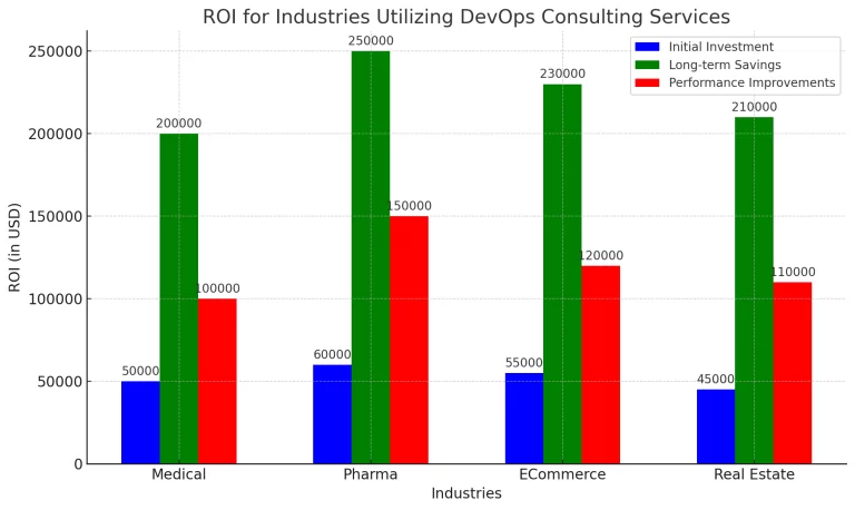 Bar chart illustrating the ROI for industries utilizing DevOps consulting services. It shows initial investment (blue), long-term savings (green), and performance improvements (red) for medical, pharma, eCommerce, and real estate sectors. The chart indicates that long-term savings and performance improvements outweigh the initial investments across all industries.