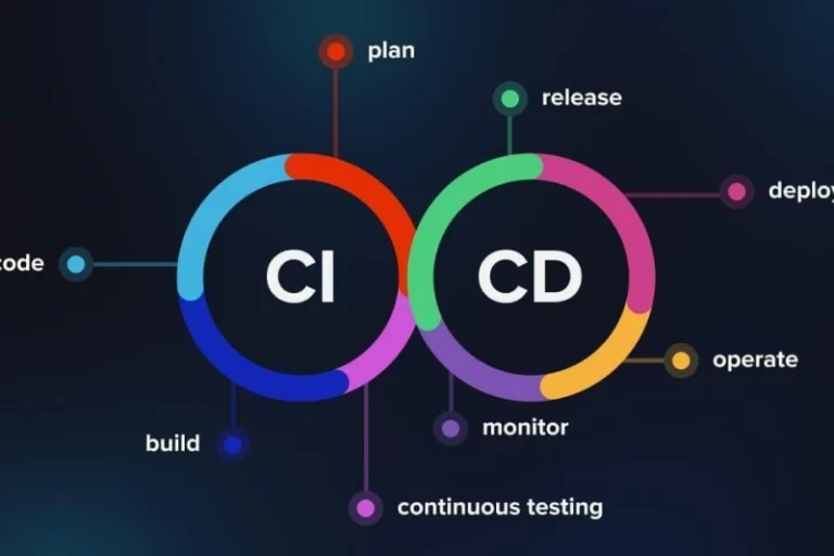 CI/CD process diagram illustrating the continuous integration and continuous delivery pipeline, highlighting stages such as coding, building, testing, deploying, and monitoring, used in DevOps consulting services to accelerate release cycles and reduce errors.