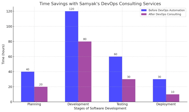 Bar graph comparing time spent in software development stages before and after implementing Samyak's DevOps consulting services, showing significant time savings in planning, development, testing, and deployment phases.